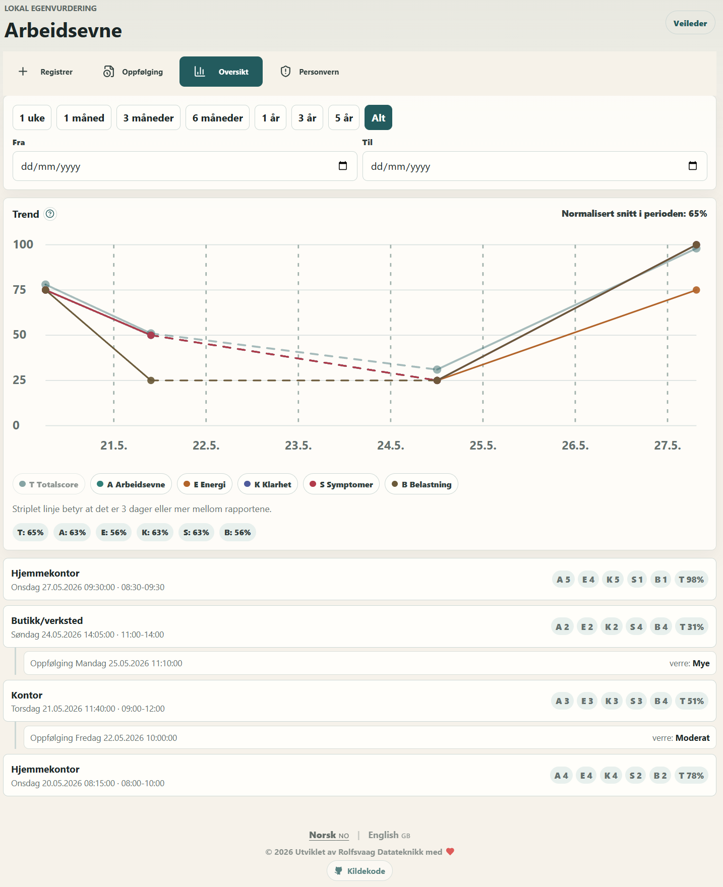 Overview and trend